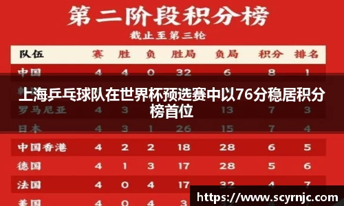 上海乒乓球队在世界杯预选赛中以76分稳居积分榜首位